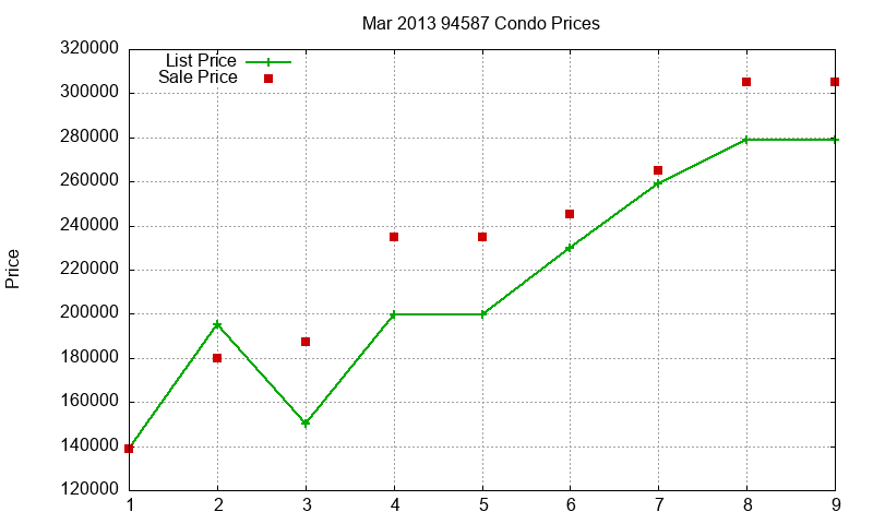94587 Condos Just Sold 2013-03