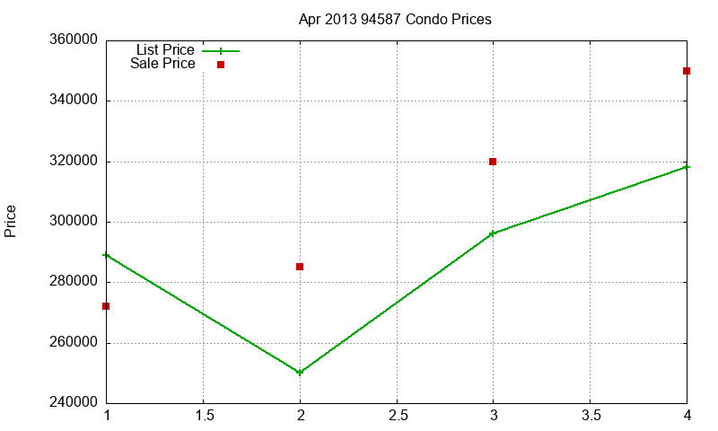 94587 Condos Just Sold 2013-04