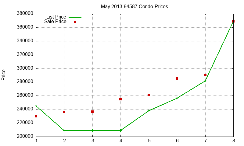 94587 Condos Just Sold 2013-05
