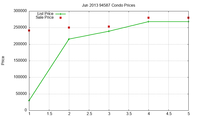 94587 Condos Just Sold 2013-06