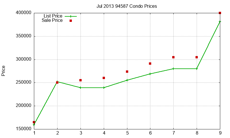 94587 Condos Just Sold 2013-07