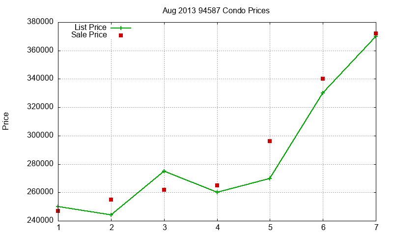 94587 Condos Just Sold 2013-08