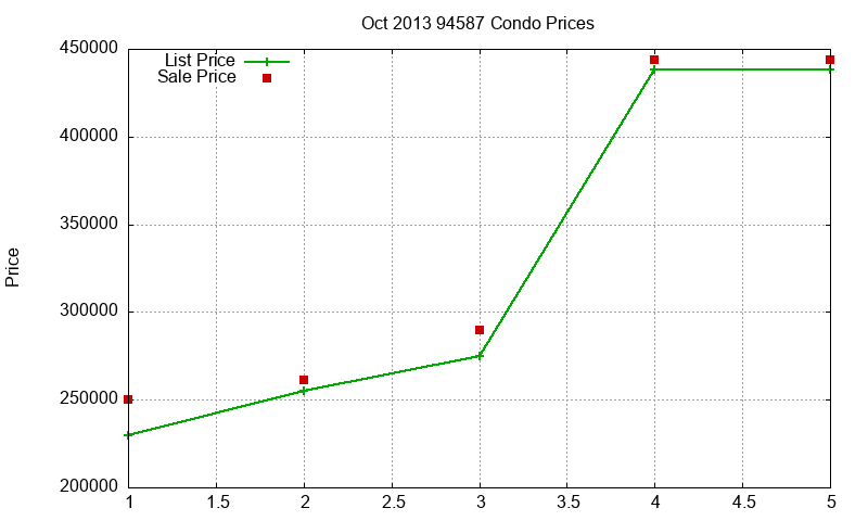94587 Condos Just Sold 2013-10