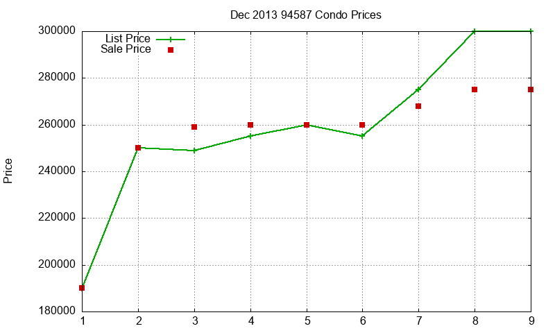 94587 Condos Just Sold 2013-12