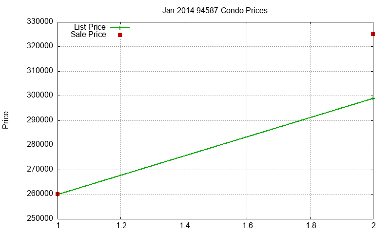 94587 Condos Just Sold 2014-01