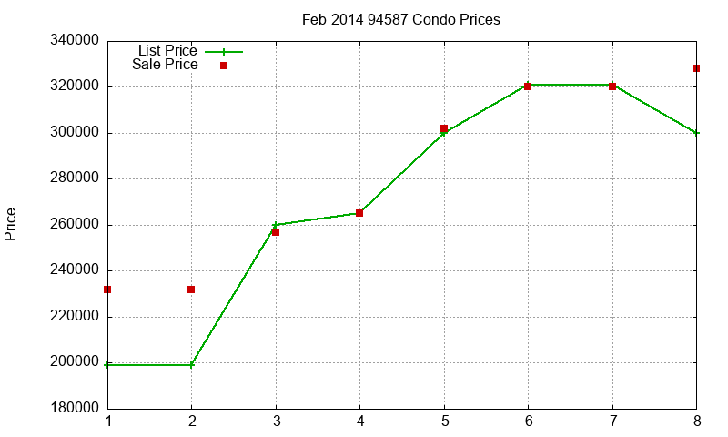 94587 Condos Just Sold 2014-02