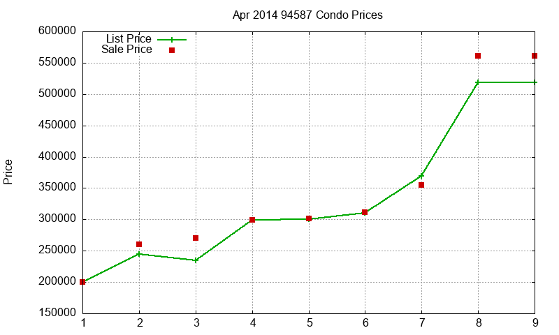 94587 Condos Just Sold 2014-04
