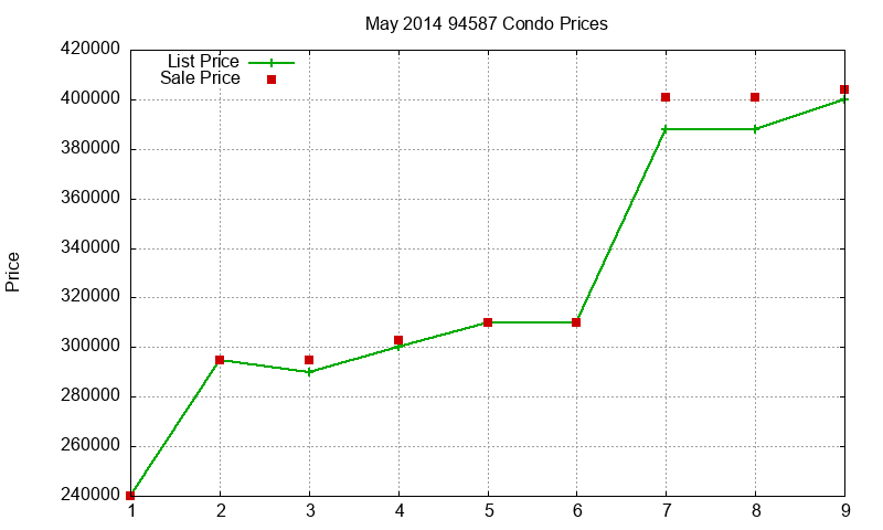 94587 Condos Just Sold 2014-05