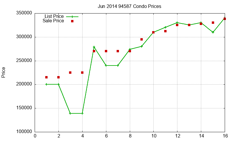 94587 Condos Just Sold 2014-06