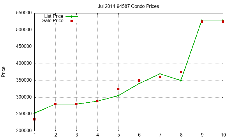 94587 Condos Just Sold 2014-07 94587 Condos Just Sold 2014-07