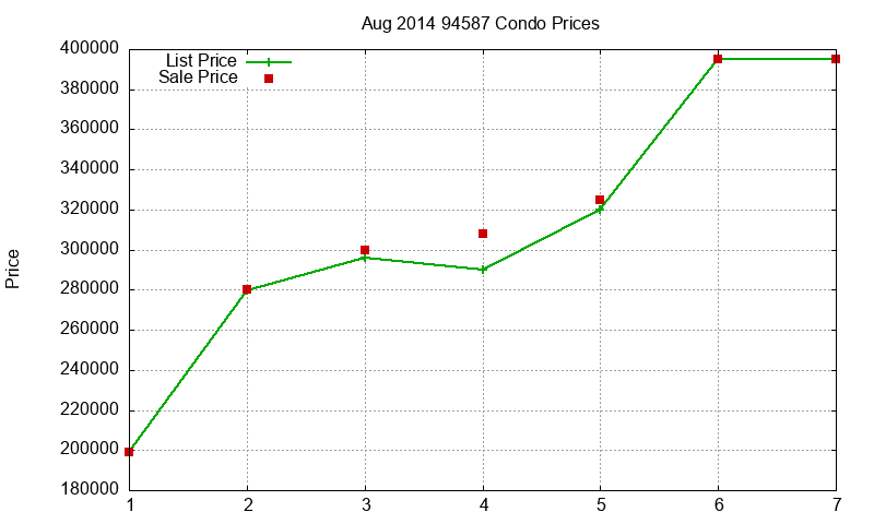 94587 Condos Just Sold 2014-08