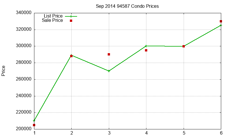 94587 Condos Just Sold 2014-09