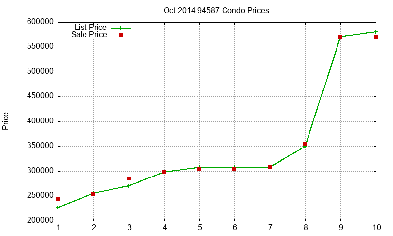 94587 Condos Just Sold 2014-10