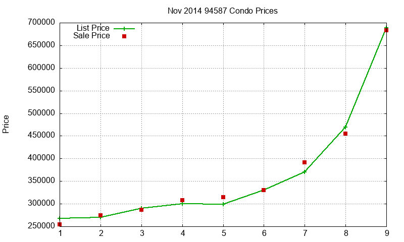 94587 Condos Just Sold 2014-11