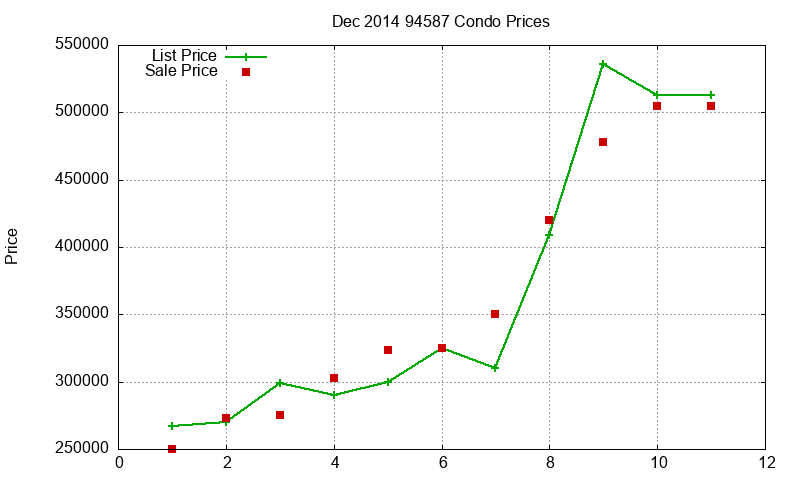 94587 Condos Just Sold 2014-12