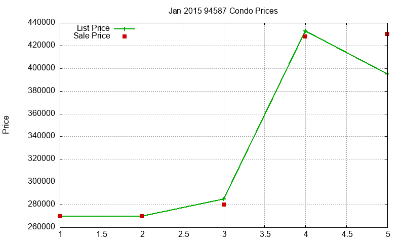 94587 Condos Just Sold 2015-01