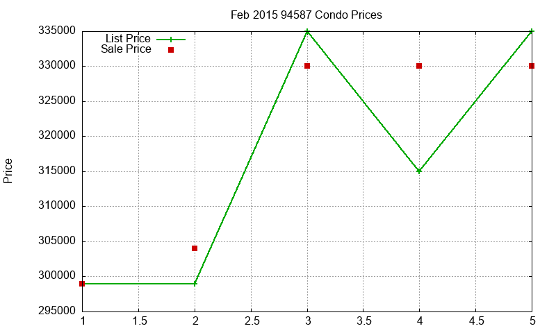 94587 Condos Just Sold 2015-02