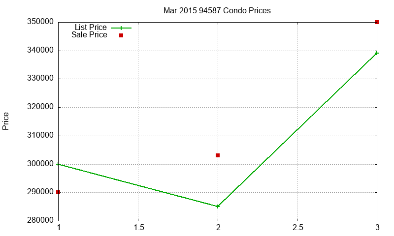 94587 Condos Just Sold 2015-03