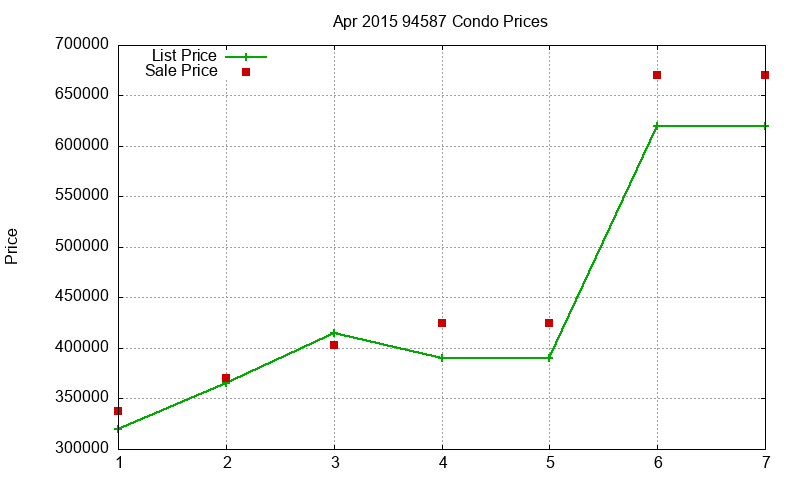 94587 Condos Just Sold 2015-04