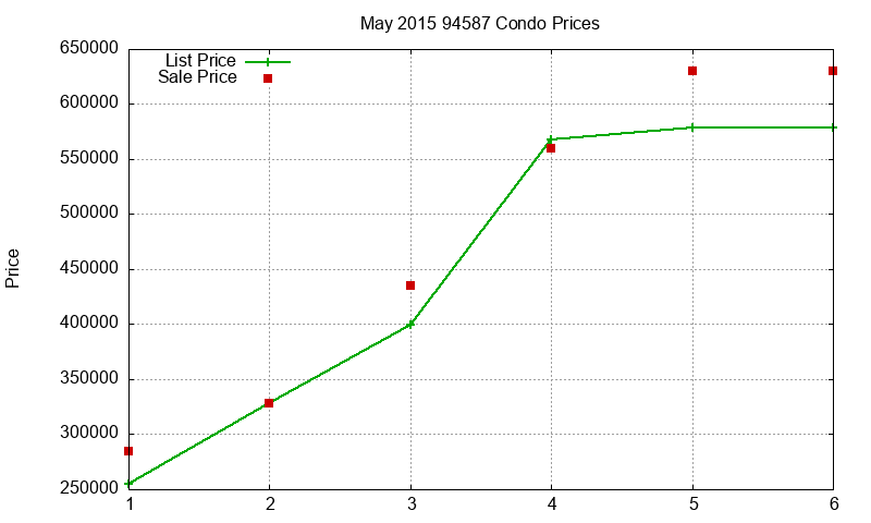 94587 Condos Just Sold 2015-05