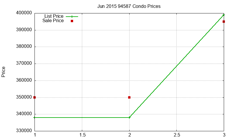 94587 Condos Just Sold 2015-06