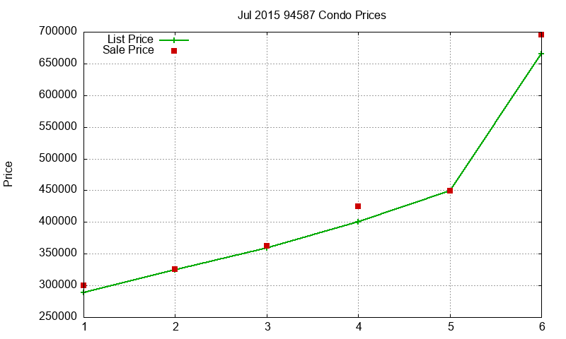 94587 Condos Just Sold 2015-07