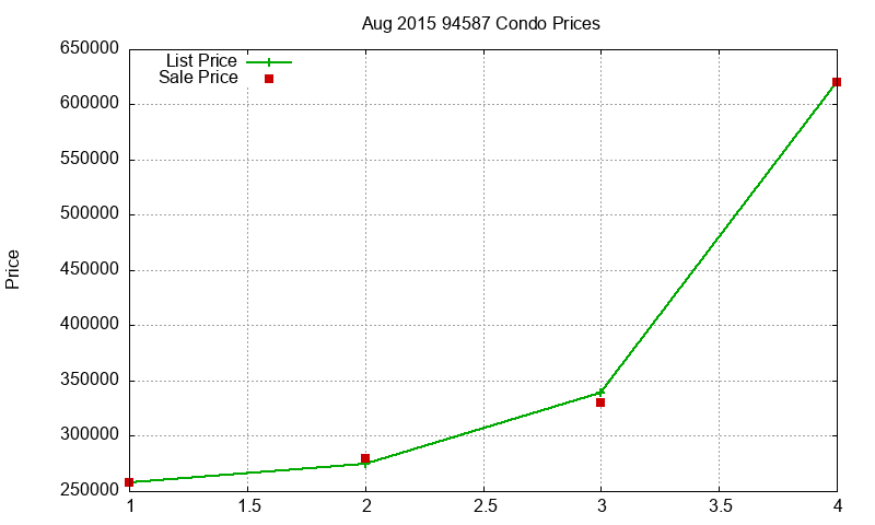 94587 Condos Just Sold 2015-08