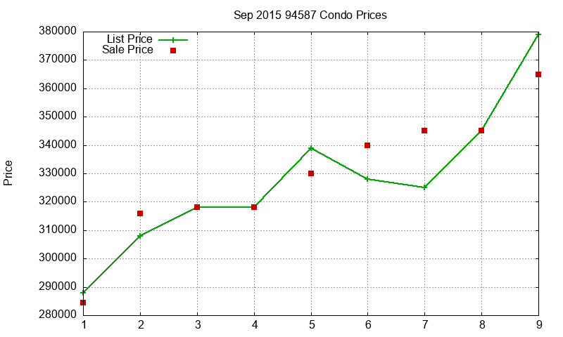 94587 Condos Just Sold 2015-09