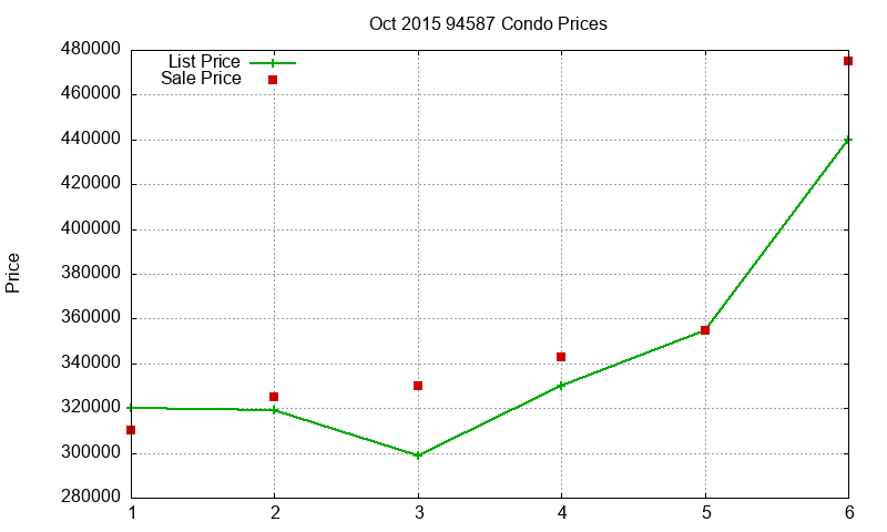 94587 Condos Just Sold 2015-10