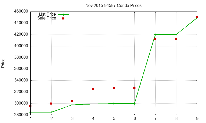 94587 Condos Just Sold 2015-11