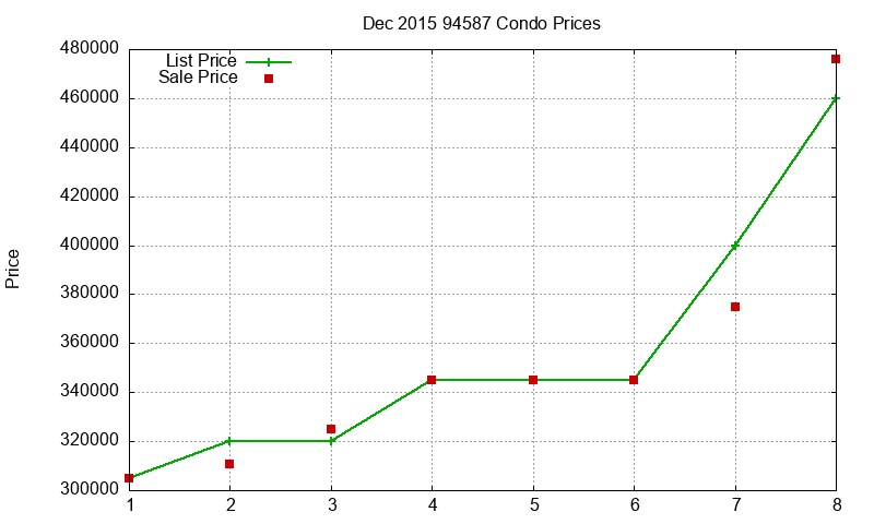 94587 Condos Just Sold 2015-12