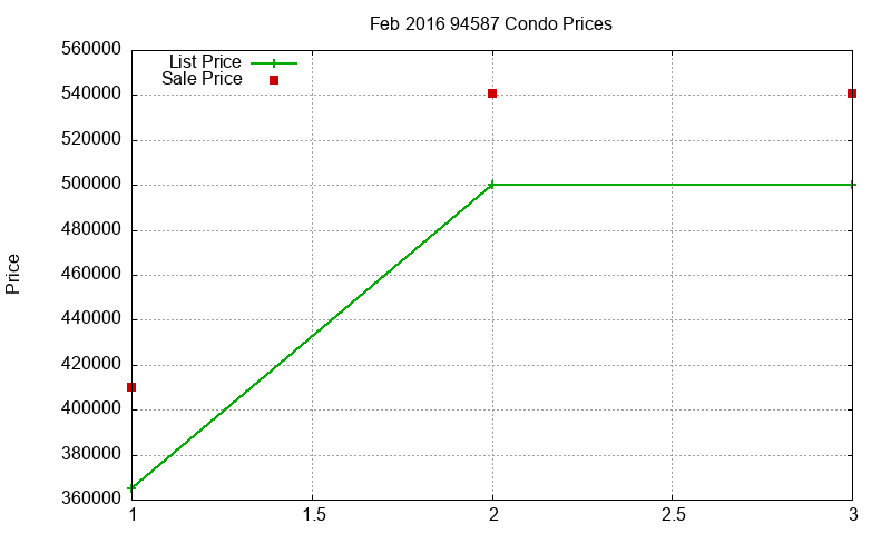 94587 Condos Just Sold 2016-02