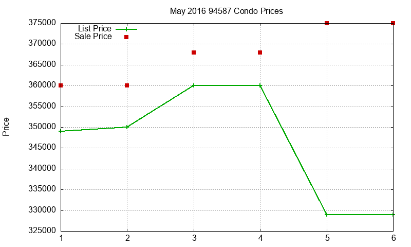 94587 Condos Just Sold 2016-05 94587 Condos Just Sold 2016-05
