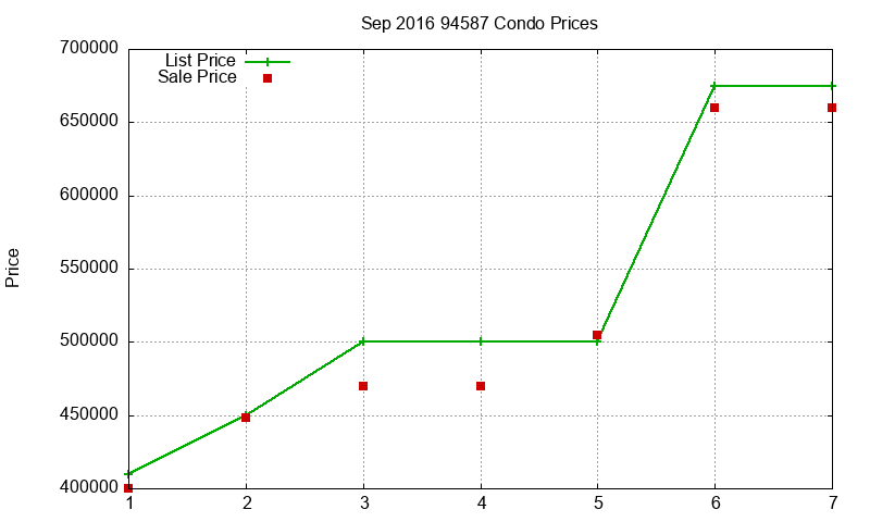 94587 Condos Just Sold 2016-09