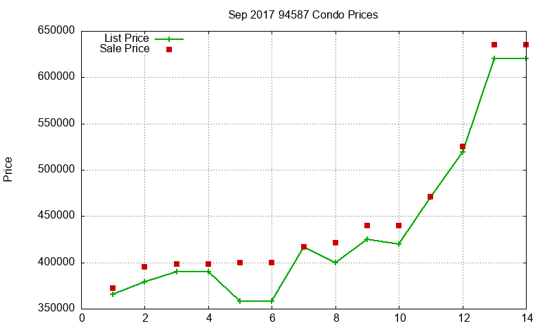 94587 Condos Just Sold 2017-09