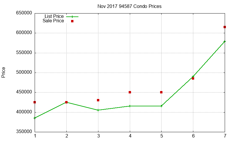 94587 Condos Just Sold 2017-11