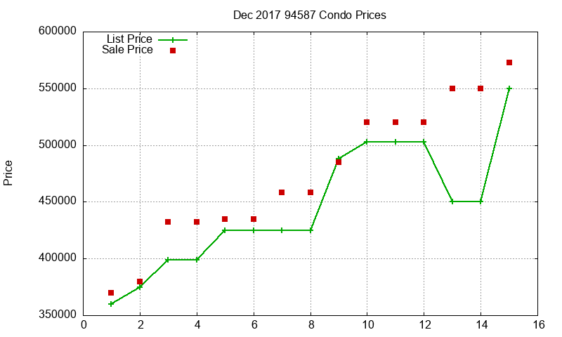 94587 Condos Just Sold 2017-12