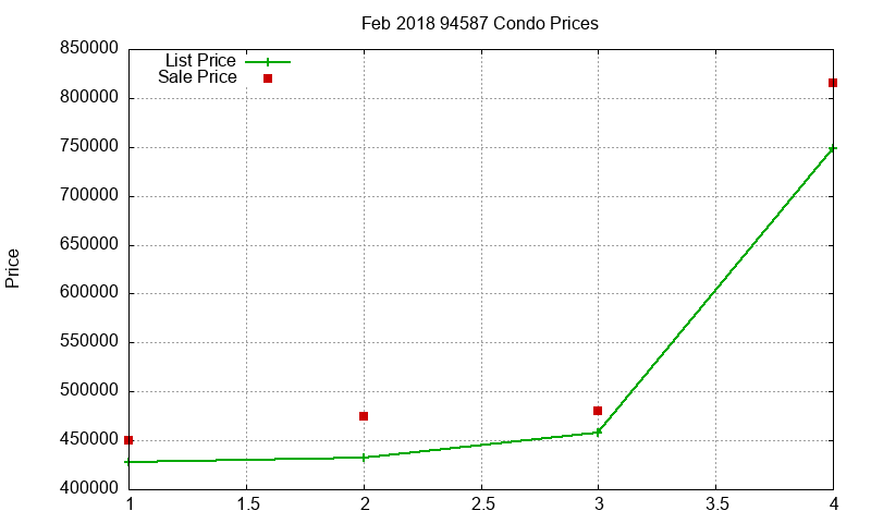 94587 Condos Just Sold 2018-02
