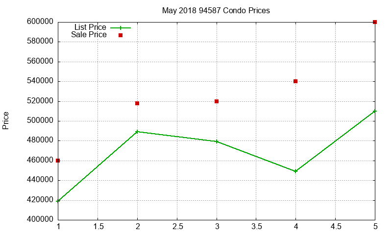 94587 Condos Just Sold 2018-05
