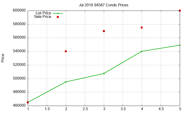 94587 Condos Just Sold 2018-07