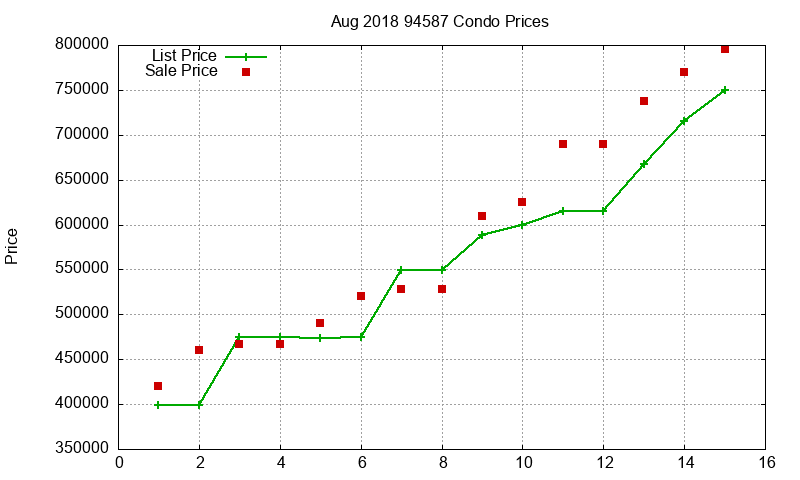 94587 Condos Just Sold 2018-08