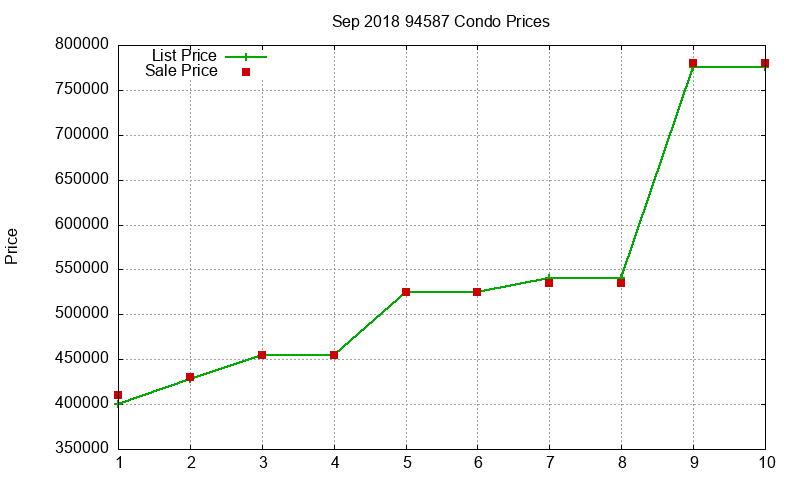 94587 Condos Just Sold 2018-09