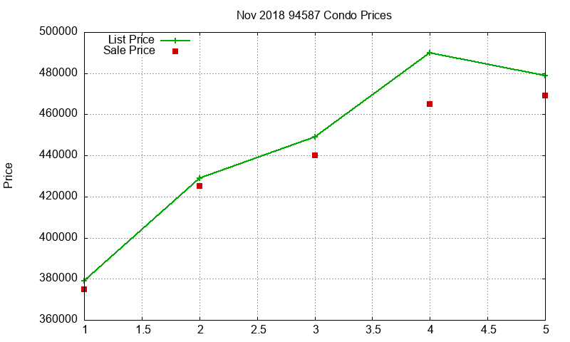 94587 Condos Just Sold 2018-11