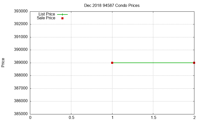 94587 Condos Just Sold 2018-12