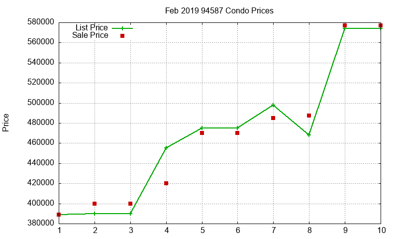 94587 Condos Just Sold 2019-02