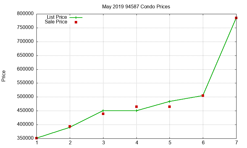 94587 Condos Just Sold 2019-05