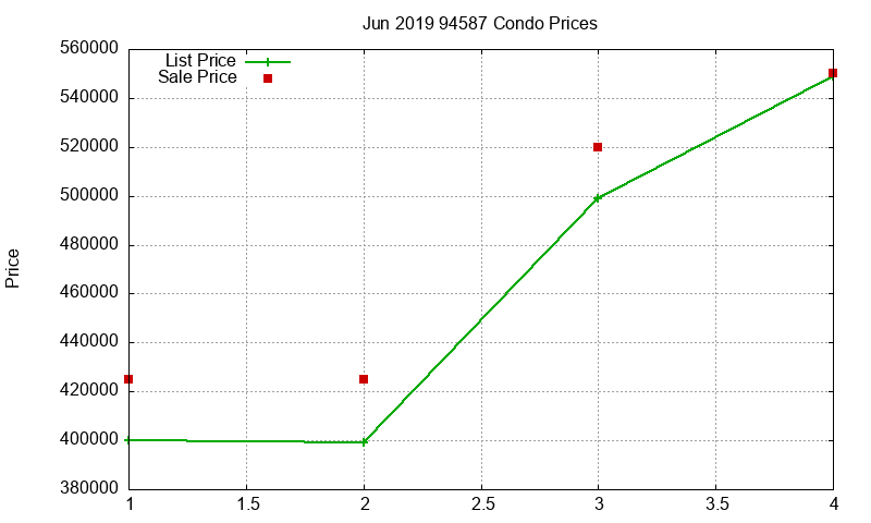 94587 Condos Just Sold 2019-06