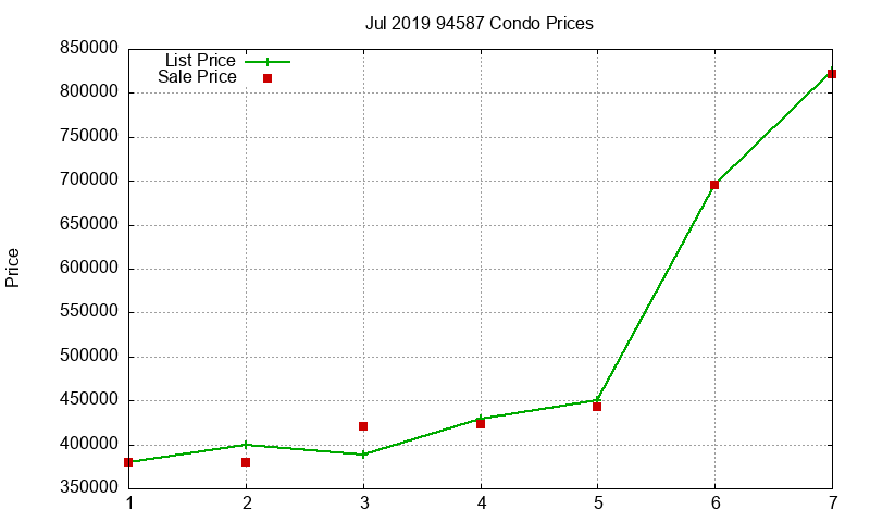 94587 Condos Just Sold 2019-07
