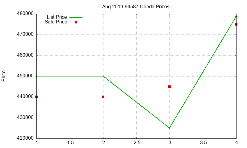 94587 Condos Just Sold 2019-08