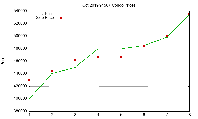 94587 Condos Just Sold 2019-10